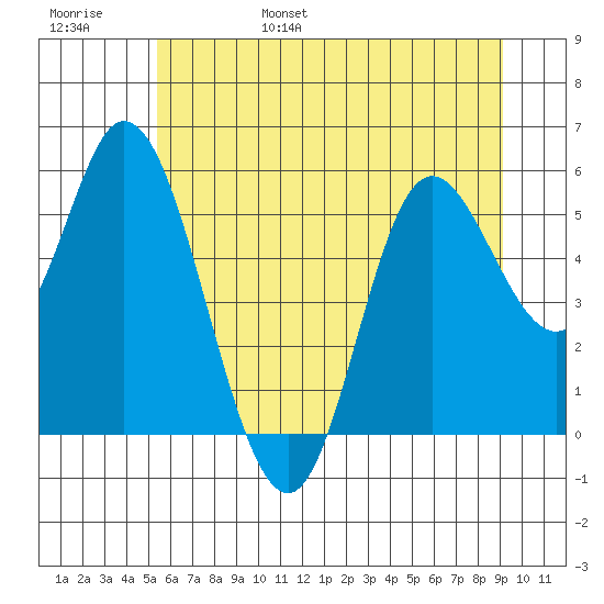 Netarts Bay tide chart for Saturday, June 18, 2022