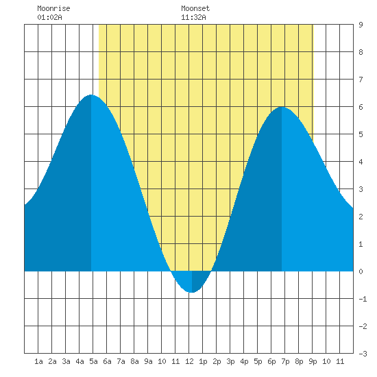 Netarts Bay tide chart for Sunday, June 19, 2022