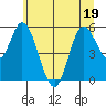 Netarts Bay tide chart for Sunday, June 19, 2022