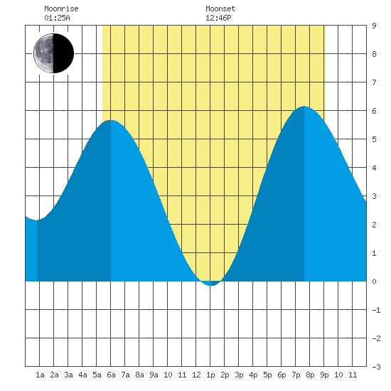 Netarts Bay tide chart for Monday, June 20, 2022
