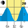 Netarts Bay tide chart for Monday, June 20, 2022