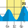 Netarts Bay tide chart for Tuesday, June 21, 2022