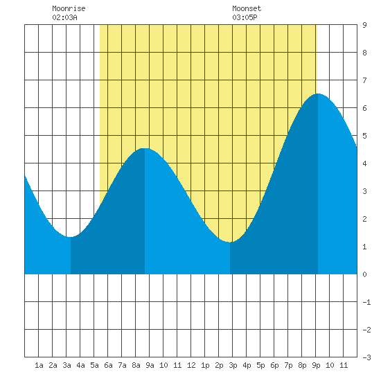 Netarts Bay tide chart for Wednesday, June 22, 2022