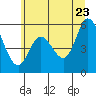 Netarts Bay tide chart for Thursday, June 23, 2022