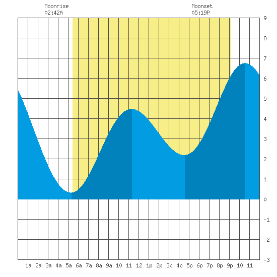Netarts Bay tide chart for Friday, June 24, 2022