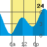 Netarts Bay tide chart for Friday, June 24, 2022