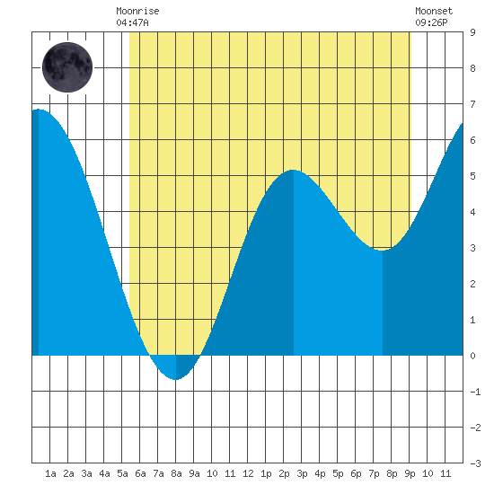 Netarts Bay tide chart for Tuesday, June 28, 2022