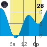 Netarts Bay tide chart for Tuesday, June 28, 2022