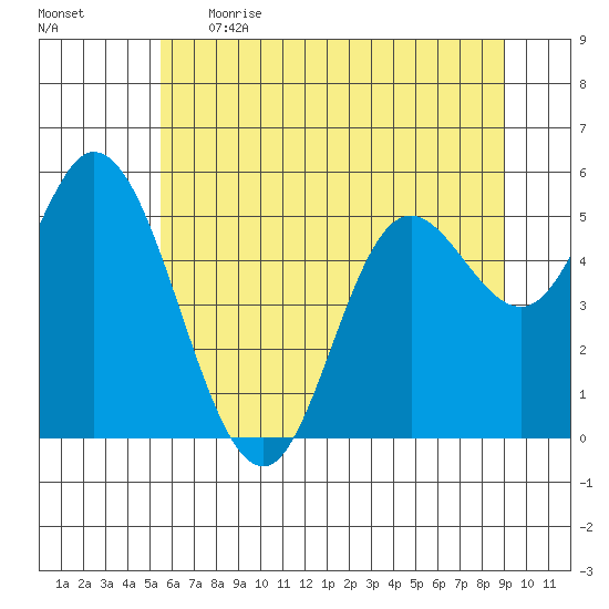 Netarts Bay tide chart for Thursday, June 2, 2022