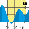 Netarts Bay tide chart for Thursday, June 30, 2022