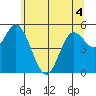 Netarts Bay tide chart for Saturday, June 4, 2022