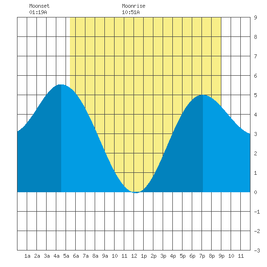 Netarts Bay tide chart for Sunday, June 5, 2022