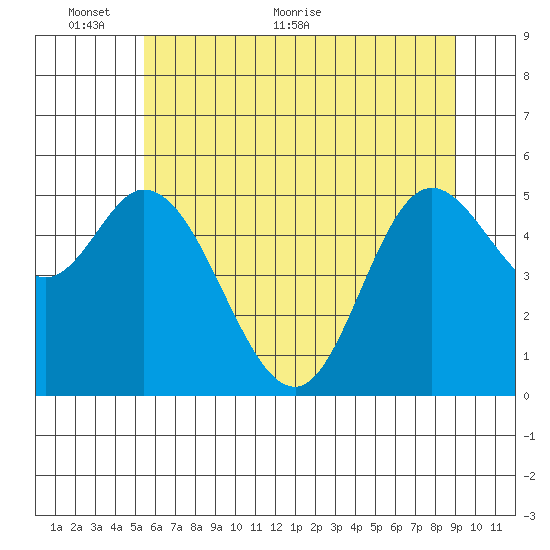 Netarts Bay tide chart for Monday, June 6, 2022