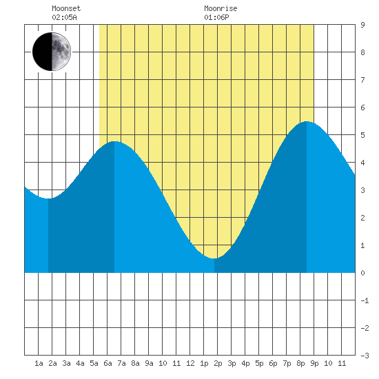 Netarts Bay tide chart for Tuesday, June 7, 2022