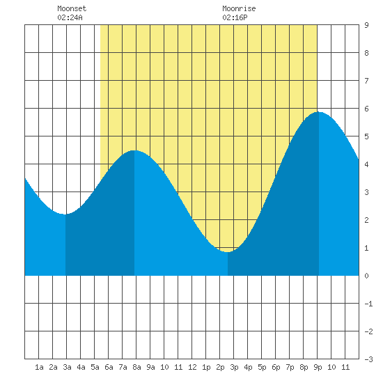 Netarts Bay tide chart for Wednesday, June 8, 2022