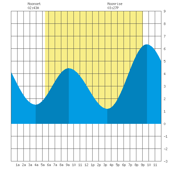 Netarts Bay tide chart for Thursday, June 9, 2022