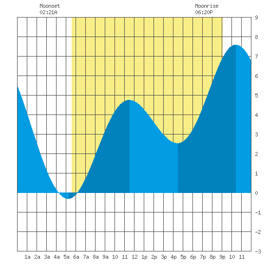 Netarts Bay tide chart for Sunday, July 10, 2022