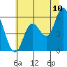 Netarts Bay tide chart for Sunday, July 10, 2022