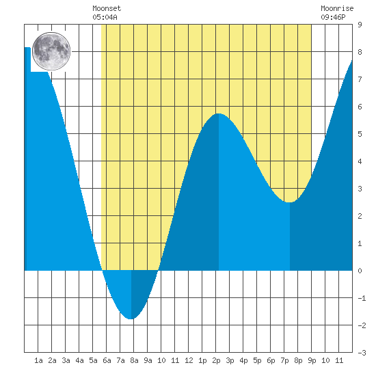 Netarts Bay tide chart for Wednesday, July 13, 2022