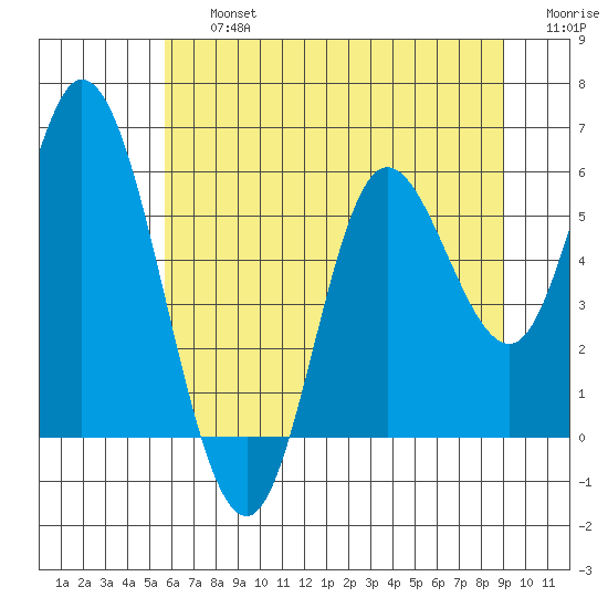 Netarts Bay tide chart for Friday, July 15, 2022
