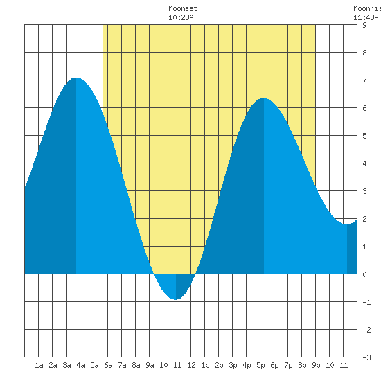 Netarts Bay tide chart for Sunday, July 17, 2022