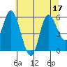 Netarts Bay tide chart for Sunday, July 17, 2022