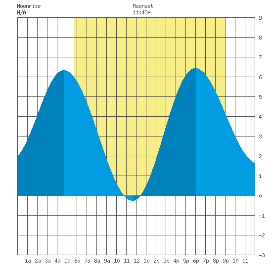 Netarts Bay tide chart for Monday, July 18, 2022