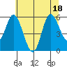 Netarts Bay tide chart for Monday, July 18, 2022