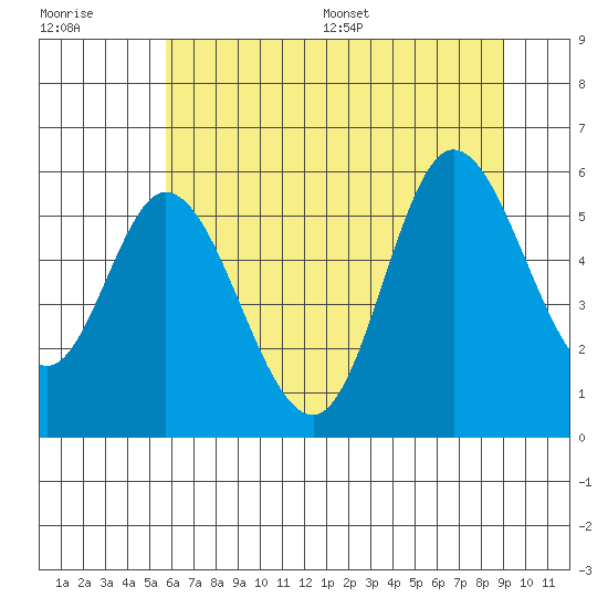 Netarts Bay tide chart for Tuesday, July 19, 2022