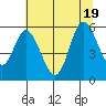 Netarts Bay tide chart for Tuesday, July 19, 2022