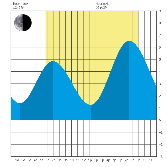 Netarts Bay tide chart for Wednesday, July 20, 2022