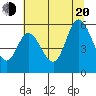 Netarts Bay tide chart for Wednesday, July 20, 2022