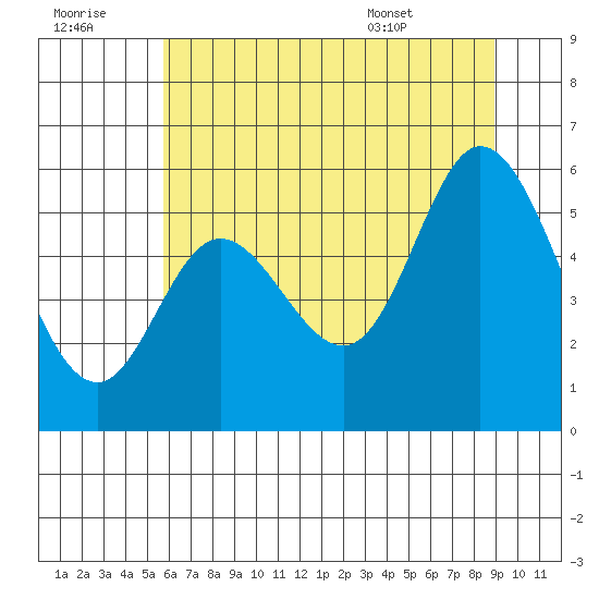 Netarts Bay tide chart for Thursday, July 21, 2022