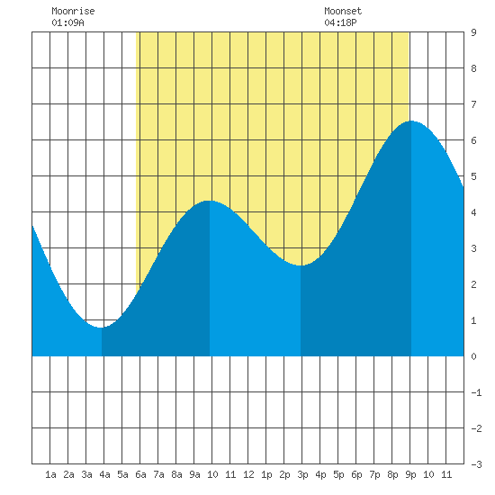 Netarts Bay tide chart for Friday, July 22, 2022