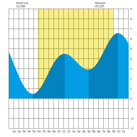 Netarts Bay tide chart for Saturday, July 23, 2022