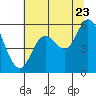 Netarts Bay tide chart for Saturday, July 23, 2022