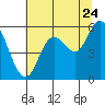 Netarts Bay tide chart for Sunday, July 24, 2022