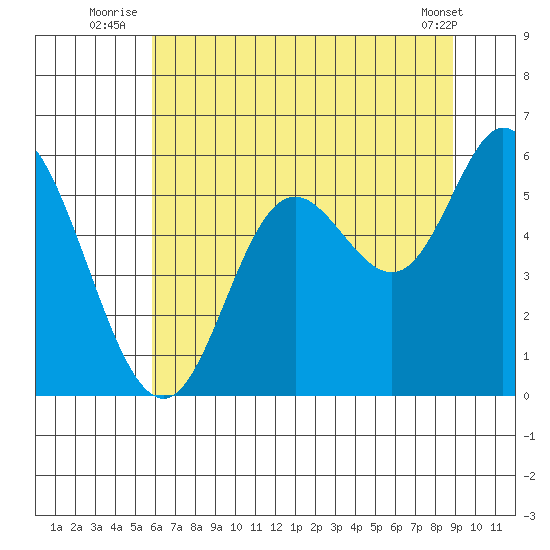 Netarts Bay tide chart for Monday, July 25, 2022