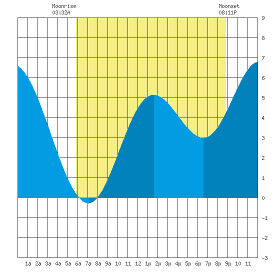Netarts Bay tide chart for Tuesday, July 26, 2022