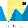 Netarts Bay tide chart for Tuesday, July 26, 2022