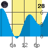 Netarts Bay tide chart for Thursday, July 28, 2022