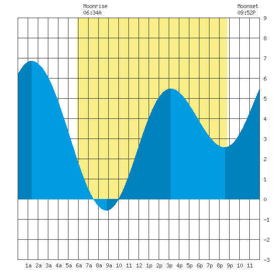 Netarts Bay tide chart for Friday, July 29, 2022