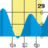 Netarts Bay tide chart for Friday, July 29, 2022