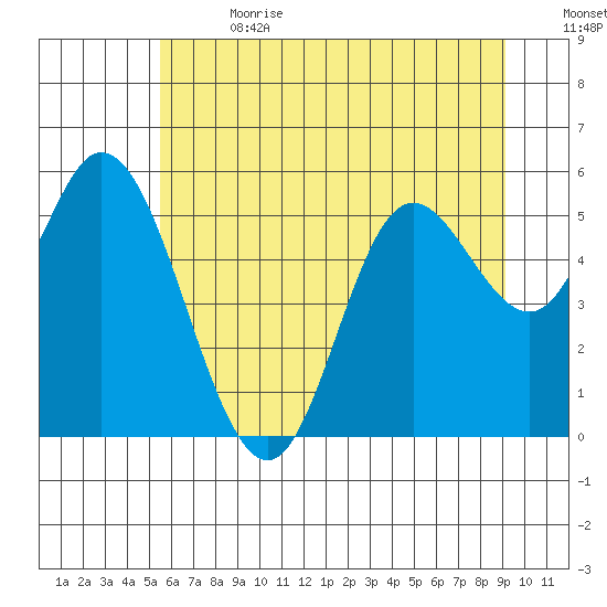 Netarts Bay tide chart for Saturday, July 2, 2022