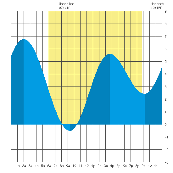 Netarts Bay tide chart for Saturday, July 30, 2022
