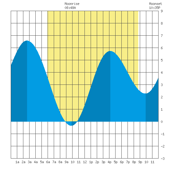 Netarts Bay tide chart for Sunday, July 31, 2022