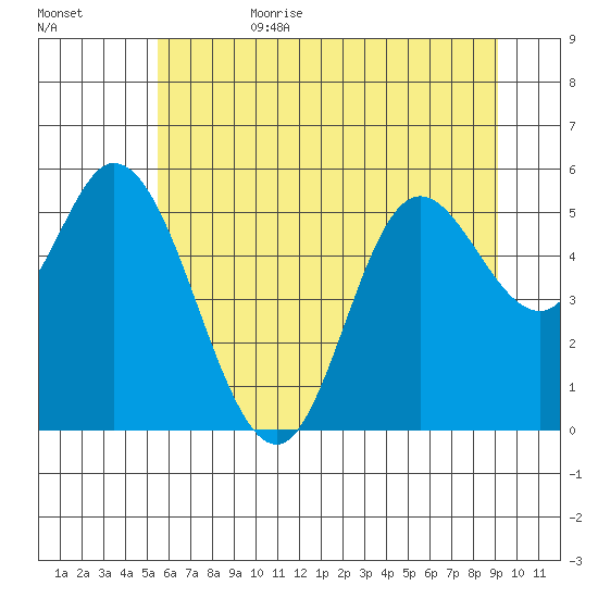 Netarts Bay tide chart for Sunday, July 3, 2022