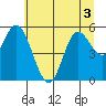 Netarts Bay tide chart for Sunday, July 3, 2022