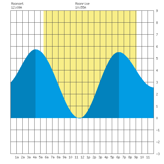 Netarts Bay tide chart for Monday, July 4, 2022