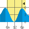 Netarts Bay tide chart for Monday, July 4, 2022